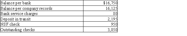 The following data were gathered to use in reconciling the bank account of Savannah Company:​   What is the adjusted balance on the bank reconciliation? A) $14,470 B) $10,705 C) $15,095 D) $15,720