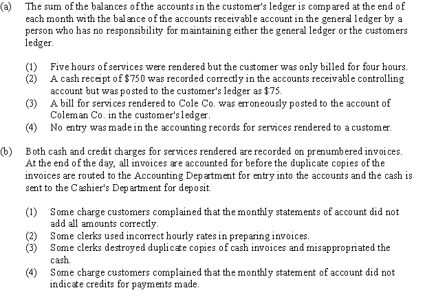 Two features of internal control are presented in the following sections.Each is followed by a list of four irregularities that occurred in processing data.Identify the one irregularity from each list that would be discovered or prevented by the feature of internal control described.  
