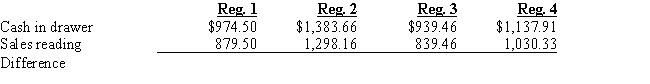 Scharf Company is a retailer located in a state without sales tax.The following data were given to you to complete the transactions for the day's sales to be recorded.All cash drawers start with $100 in change.Record the journal entries for EACH cash register to determine the cashier's accuracy.   ​  