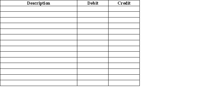 Scharf Company is a retailer located in a state without sales tax.The following data were given to you to complete the transactions for the day's sales to be recorded.All cash drawers start with $100 in change.Record the journal entries for EACH cash register to determine the cashier's accuracy.   ​  