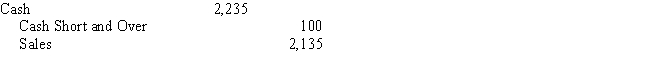 Consider the following journal entry made by Jones Company for one day's sales of a single cashier.What might have happened to create this amount of Cash Short and Over difference? Give three possible reasons for this difference.  