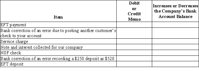 You are trying to explain debit and credit memos that appear on bank statements and whether these will increase or decrease your company's bank account balance.Complete the following table to help your new staff understand.  