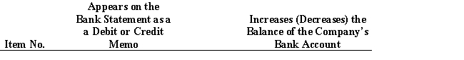 The following items may appear on a bank statement:1.NSF check2.EFT deposit3.Service charge4.Bank correction of an error from recording a $300 check as $30​Indicate whether the item would appear as debit or credit memo on the bank statement and whether the item would increase or decrease the balance of your account.Use the following format:  