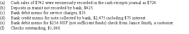 The bank statement for Farmer Co.indicates a balance of $7,735 on June 30.After the journals for June were posted,the cash account had a balance of $4,098.Prepare a bank reconciliation on the basis of the following reconciling items:​  