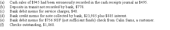 The bank statement for Jeffrey Co.indicates a balance of $8,785 on October 31.After the journals for October had been posted,the cash account had a balance of $8,998.​Record the appropriate journal entries that would be necessary for Jeffrey Co.  