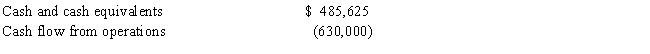 Garden Gate,Inc.reported the following data in its August 31 annual report.Required (a)What is the company's  cash burn  per month? (b)What is the company's ratio of cash to monthly cash expenses? (c)Interpret the ratio you computed in part b. What are the implications for Garden Gate, Inc.?  