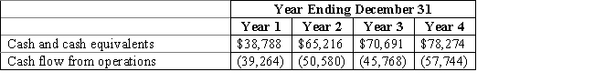 The following data are from the Muffin Shoppe for the past four years.​​   Calculate the following:  
