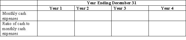 The following data are from the Muffin Shoppe for the past four years.​​   Calculate the following:  