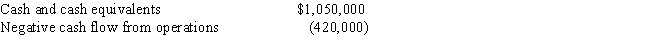 Farm Store,Inc.reported the following data in its December 31 annual report.​   Required (a)What is the company's  cash burn  per month? (b)What is the company's ratio of cash to monthly cash expenses? (c)Interpret the ratio you computed in part  b. What are the implications for Farm Store, Inc.?