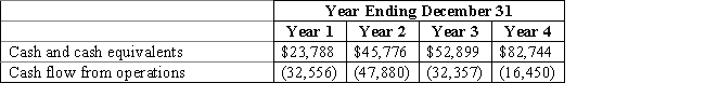 The following data are from Autumn Company for the past four years.​​   Calculate the following:  