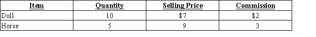 Determine the total value of the merchandise using net realizable value.   A) $35 B) $80 C) $115 D) $25