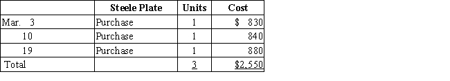 Three identical units of merchandise were purchased during March,as shown:​​   Assume that one unit is sold on March 23 for $1,125.Determine the gross profit for March and ending inventory on March 31 using  (a)FIFO, (b)LIFO,and  (c)average cost methods.