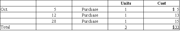 Assume that three identical units of merchandise were purchased during October,as follows:​​   Assume one unit is sold on October 31 for $28.Determine cost of merchandise sold,gross profit,and ending inventory under the average cost method.