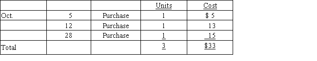 Assume that three identical units of merchandise are purchased during October,as follows:​​   Assume one unit is sold on October 31 for $28.Determine cost of merchandise sold,gross profit,and ending inventory under the FIFO method.