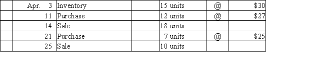 Beginning inventory,purchases,and sales data for widgets are as follows:​   Complete the inventory cost card assuming the business maintains a perpetual inventory system and calculates the cost of merchandise sold and ending inventory using FIFO.  
