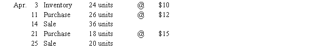 Beginning inventory and purchases and sales data for T-shirts are as follows:​   Assuming the business maintains a periodic inventory system,calculate the cost of merchandise sold and ending inventory under the following assumptions:  a. FIFO b. LIFO c. Average cost (round cost of merchandise sold and ending inventory to the nearest dollar)