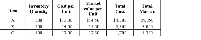 Applying the lower of cost or market to each item of inventory,what should the total inventory value be for the following items?​  