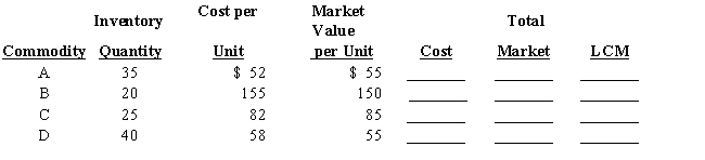Basic inventory data for April 30 are presented below for a business that employs the lower-of-cost-or-market basis of inventory valuation to each category.​    