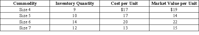 On the basis of the following data for Sanford Industries as of December 31,determine the value of the inventory at the lower of cost or market.Also,show how the merchandise inventory would appear on the balance sheet  (assume that the cost was determined by the FIFO method).Apply lower of cost or market to each inventory item.  