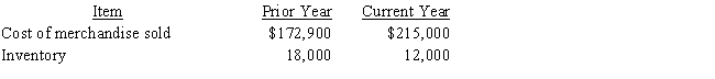 Based on the following information compute  (a)inventory turnover, (b)average daily cost of merchandise sold,and  (c)days' sales in inventory for the current year.Use a 365-day year. (d)If an inventory turnover of 12 is average for the industry,how is this company doing?  