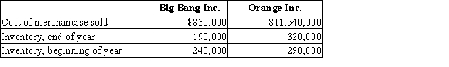 The following data were taken from the annual reports of Big Bang Inc.,a manufacturer of fireworks,and Orange Inc.,a manufacturer of computers.​   (a)Determine the  (1)inventory turnover and  (2)days' sales in inventory for Big Bang and Orange.Round your answers to two decimal places. (b)How would you expect these measures to compare between the companies? Why?