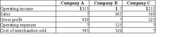 Complete the following data taken from the condensed income statements for merchandising Companies A,B,and C.  
