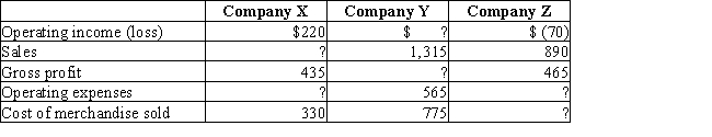 Complete the following data taken from the condensed income statements for merchandising Companies X,Y,and Z.  