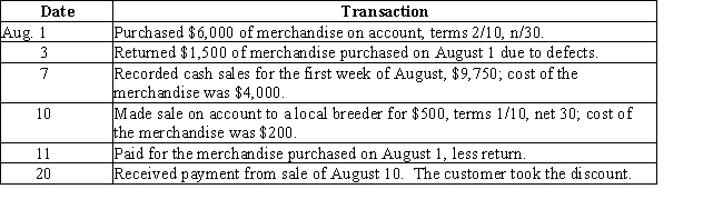 Record the following transactions for Sparky's Pet Shop using the general journal form provided below.Assume Sparky's uses a perpetual inventory system.Omit transaction descriptions from entries.​    