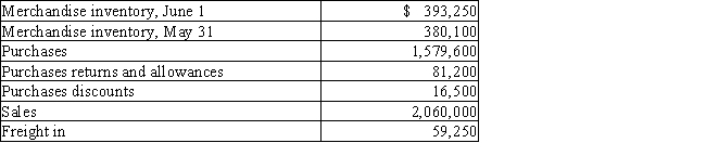 Using the following data taken from Payton Inc.which uses a periodic inventory system,prepare the cost of merchandise sold section of the income statement for the year ended May 31.​  