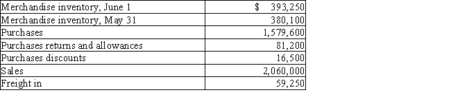 Using the following data taken from Connor Inc.,determine the gross profit to be reported on the income statement for the year ended May 31.​  