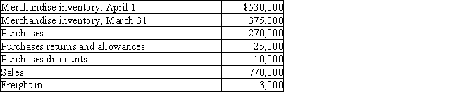 The following data were extracted from the accounting records of Dana Designs for the year ended March 31.​   Prepare the cost of merchandise sold section of the income statement for the year ended March 31,using the periodic method.​​