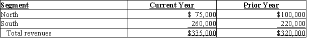 Snelling Company does business in two regional segments: North and South.The following annual revenue information was determined from the accounting system's invoice data:Using horizontal analysis,determine the percentage change in revenues for the South region.Round to one decimal place.   A) 18.2% B) 84.6% C) (18.2) % D) 15.4%