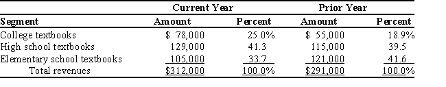 The following is an example of​   A) product analysis B) vertical analysis C) horizontal analysis D) percentage analysis