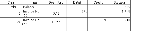 Two transactions were posted to the following customer account.NAME: Boogie Board Water WearADDRESS: 2340 Xtreme Surf​   Describe each transaction and the source of each posting.