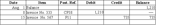 Two transactions were posted to the following creditor's account:NAME Windsurf,Inc.ADDRESS 343 Coastline Road​   Describe each transaction and the source of each posting.​