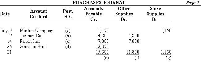 The posting references in the following purchases journal are indicated by letters.Identify each posting reference [ (a)through  (i)] as representing  (1)a posting to a general ledger account, (2)a posting to a subsidiary ledger account,or  (3)that no posting is required.​    