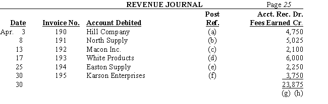The posting references in the following revenue journal are indicated by letters.Identify each posting reference [ (a)through  (h)] as representing  (1)a posting to a general ledger account, (2)a posting to a subsidiary ledger account,or  (3)that no posting is required.  