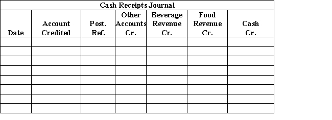 Sunrise Coffee Shop,in an effort to streamline its accounting system,has decided to utilize a cash receipts journal.Record the following transactions for the first two weeks in March,total the columns,and include the posting references.A partial chart of accounts is given below.After recording the transactions,indicate if there are any additional columns you would add to this journal.​      