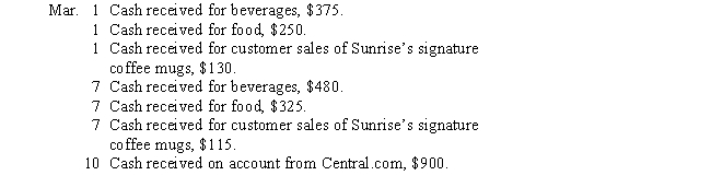 Sunrise Coffee Shop,in an effort to streamline its accounting system,has decided to utilize a cash receipts journal.Record the following transactions for the first two weeks in March,total the columns,and include the posting references.A partial chart of accounts is given below.After recording the transactions,indicate if there are any additional columns you would add to this journal.​      