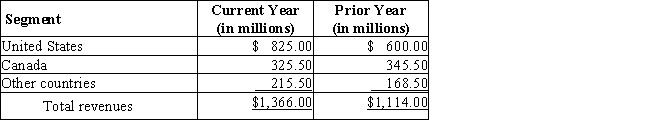 Payton Company has the following segment revenues for the two most recent years.​​   Prepare a horizontal analysis of the segment data.Round to one decimal place.