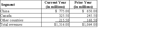 Payton Company has the following segment revenues for the two most recent fiscal years.​​   Prepare a vertical analysis of the segment data.Round to one decimal place.​