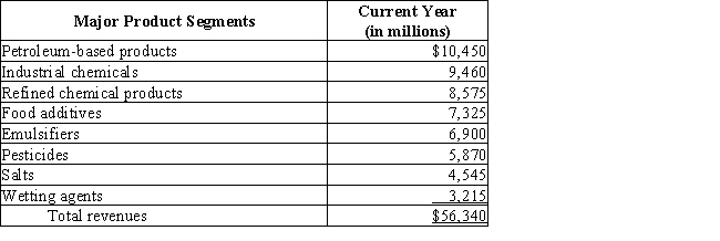 Maximilian Corporation provided revenue disclosures for the current year by its major product segments in the notes to its financial statements as follows:​   Prepare a vertical analysis.Round to one decimal place.