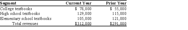 Eastwood Publishing reports the following segment data regarding its textbook sales:​   Perform a horizontal analysis and a vertical analysis for Eastwood Publishing.Round to one decimal place.