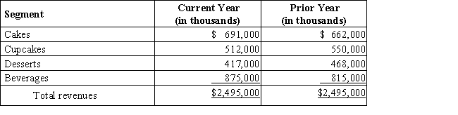 Connie and Jill operate Reardon's Bakery which has the following segment revenues for the most recent two fiscal years.Prepare a vertical analysis.Round percentages to two decimal places.​​  