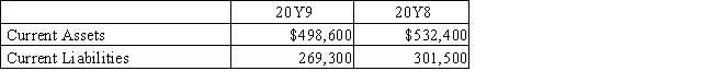 Current assets and current liabilities for Brayden Company are as follows:​​   The change in the current ratio from 20Y8 to 20Y9 was favorable.