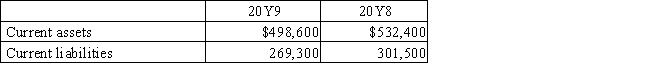 Current assets and current liabilities for Brayden Company are as follows:​​   The change in working capital from 20Y8 to 20Y9 indicates that Brayden will no longer be solvent.