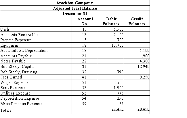 Use the adjusted trial balance for Stockton Company to answer the questions that follow. ​    -Use the adjusted trial balance for Stockton Company.Determine the current assets. A) $23,030 B) $9,330 C) $21,930 D) $8,630
