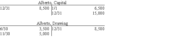 A summary of selected ledger accounts appears below for Alberto's Plumbing Services for the current calendar year-end.​   Net income for the period is A) $13,000 B) $33,500 C) $15,000 D) $18,500