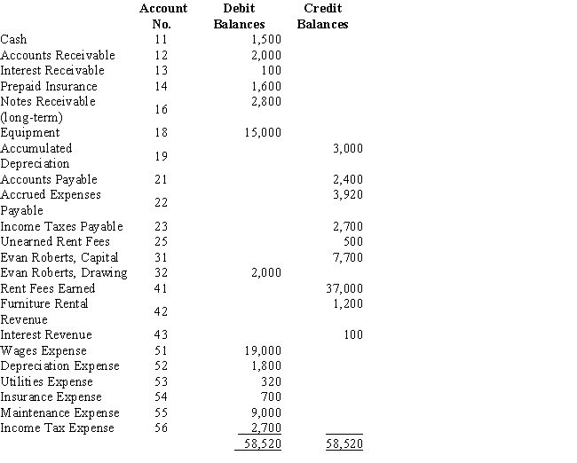 Evan Roberts owns a business,Shores Sports,that rents canoes and kayaks.Below is the adjusted trial balance at December 31.​   The entry required to close the revenue and expense accounts at the end of the period includes a A) debit for $37,000 B) credit for $38,300 C) debit for $38,200 D) credit for $37,000