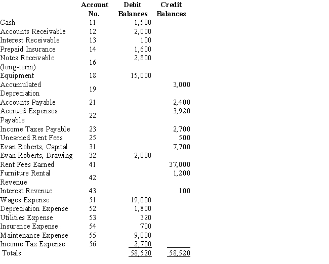 Evan Roberts owns a business,Shore Sports,that rents canoes and kayaks.Below is the adjusted trial balance at December 31.​   The entry required to close the expense accounts at the end of the period will A) increase Owner's Capital by $35,520 B) decrease Owner's Capital by $35,520 C) increase Owner's Capital by $33,520 D) decrease Owner's Capital by $33,520